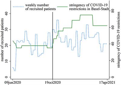 Association of Different Restriction Levels With COVID-19-Related Distress and Mental Health in Somatic Inpatients: A Secondary Analysis of Swiss General Hospital Data